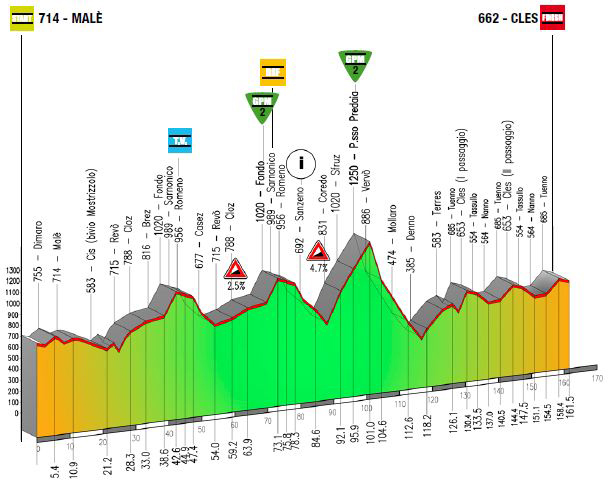 Stage 4 profile